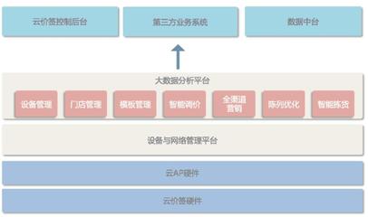 免销售新零售电子商务系统平台架构构建解决方案